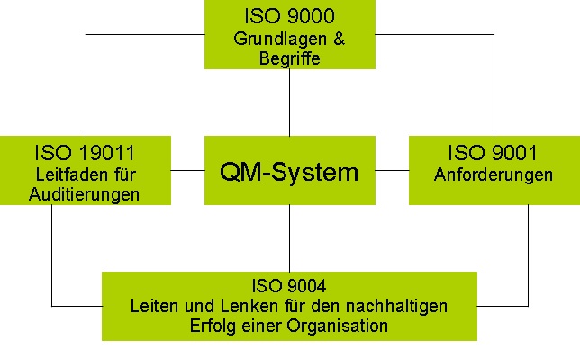 Die ISO 9000-er Familie, bestehend aus ISO 9000, ISO 9001, ISO 9004 und ISO 19011.